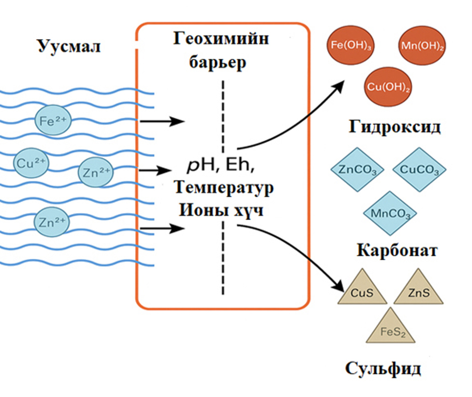 ЭЛЕМЕНТҮҮДИЙН ГЕОХИМИЙН ЗАН ТӨЛӨВ БА БАЙГАЛЬ ОРЧНЫ ӨӨРЧЛӨЛТӨД БОДИСЫН ШИЛЖИЛТИЙН ҮҮРЭГ